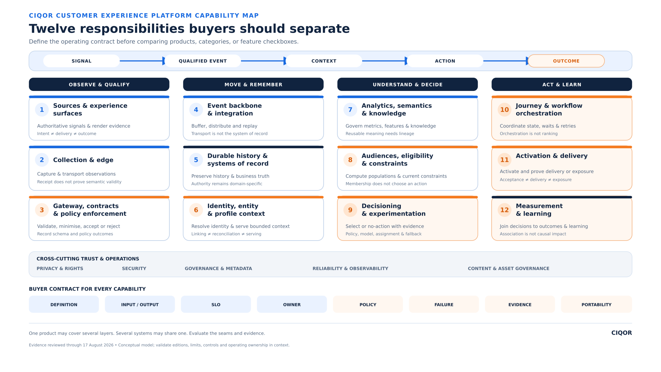 Vendor-neutral customer experience platform capability map showing 12 logical layers arranged across four phases, with cross-cutting trust responsibilities and buyer contract fields.