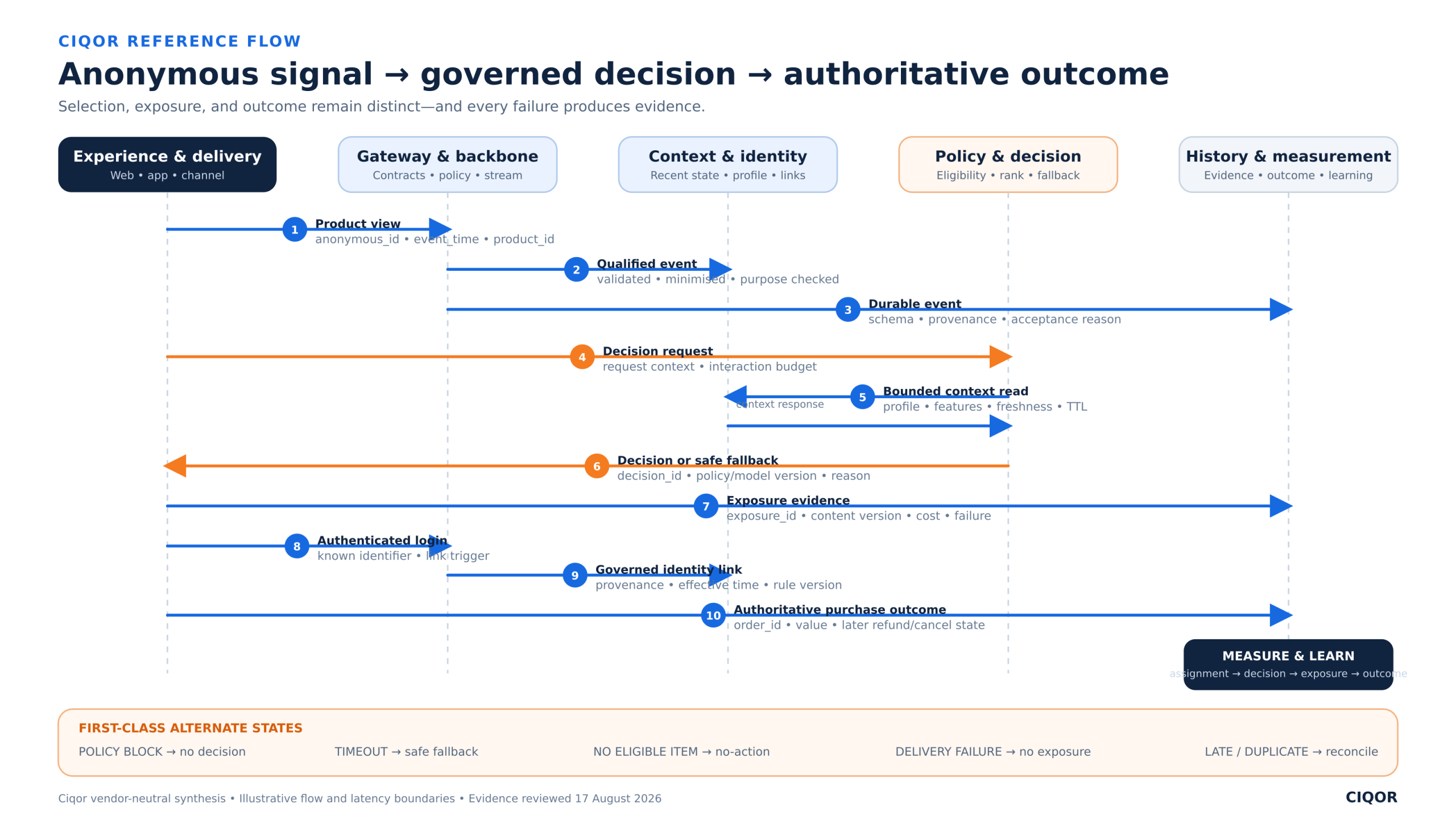 Sequence diagram tracing an anonymous product view through a qualified event, durable history, bounded context read, governed decision, exposure evidence, identity link, and authoritative purchase outcome.