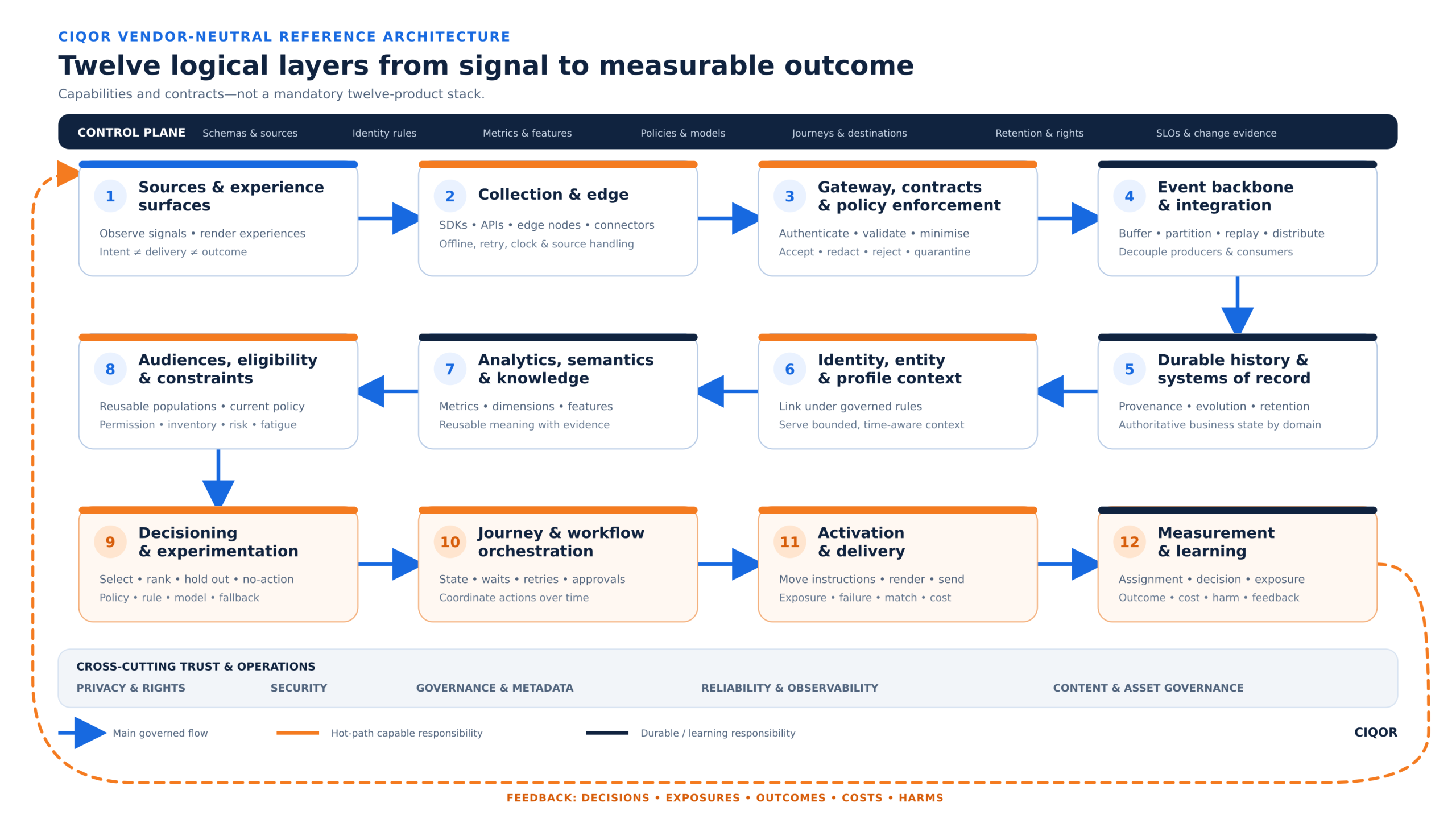 Vendor-neutral customer experience platform reference architecture with 12 logical capability layers, a control plane, cross-cutting trust and operations, and a measurement feedback loop.