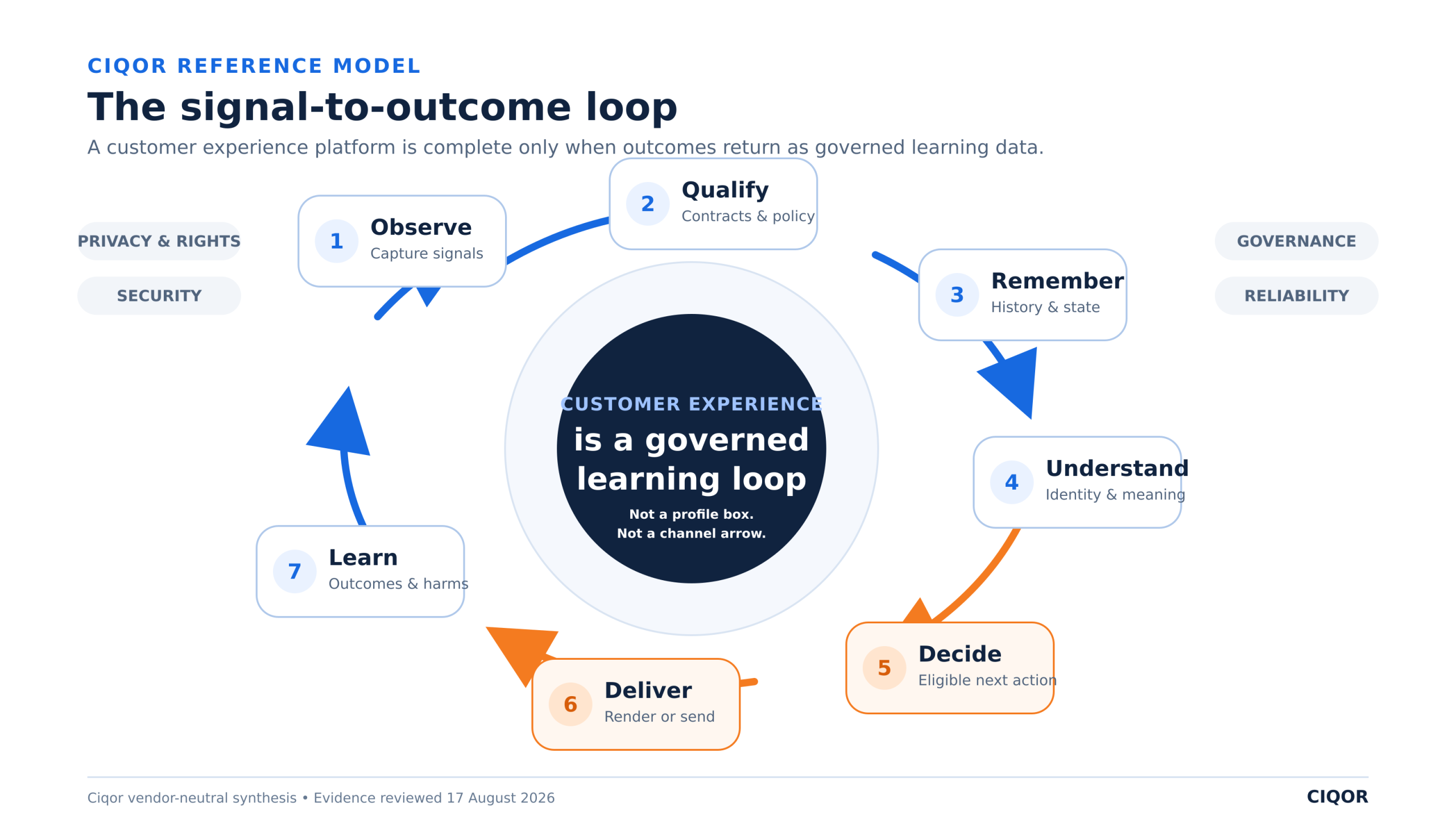 Ciqor signal-to-outcome loop showing seven stages: Observe, Qualify, Remember, Understand, Decide, Deliver, and Learn, surrounded by privacy, security, governance, and reliability.
